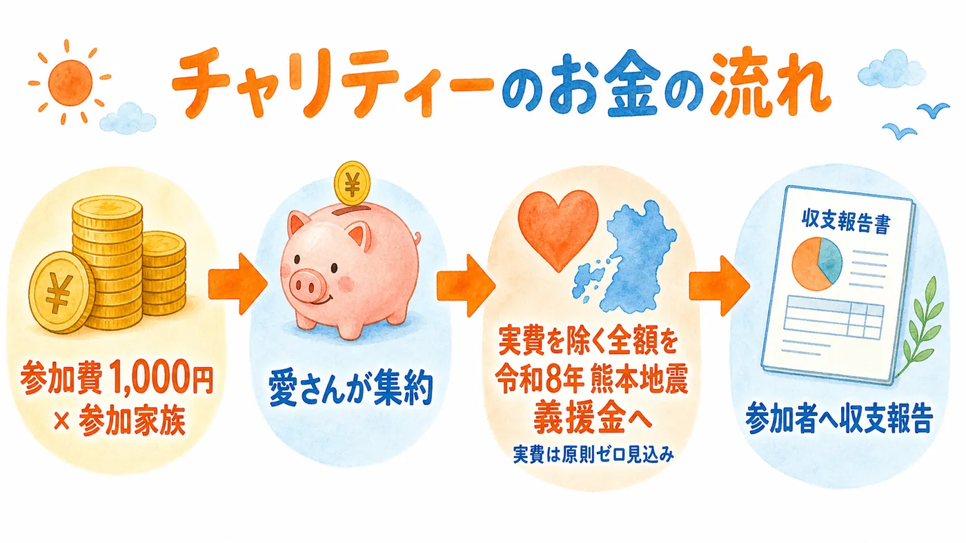 参加費の流れ: 参加費→集約→義援金→報告